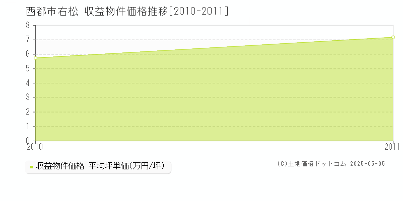 右松(西都市)の収益物件価格推移グラフ(坪単価)[2010-2011年]
