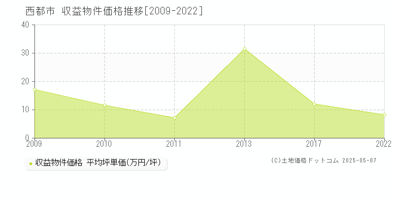 西都市(宮崎県)の収益物件価格推移グラフ(坪単価)[2009-2022年]