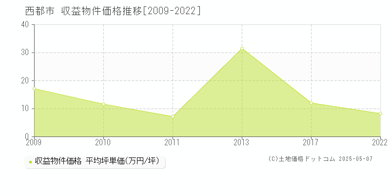 西都市のアパート価格推移グラフ 