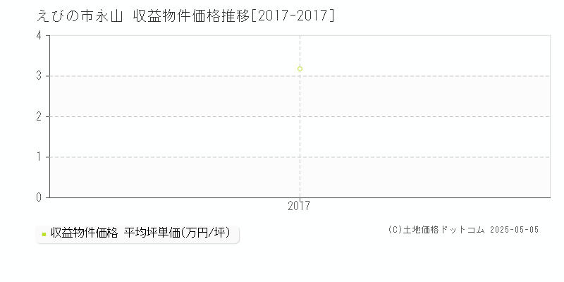 永山(えびの市)の収益物件価格推移グラフ(坪単価)[2017-2017年]
