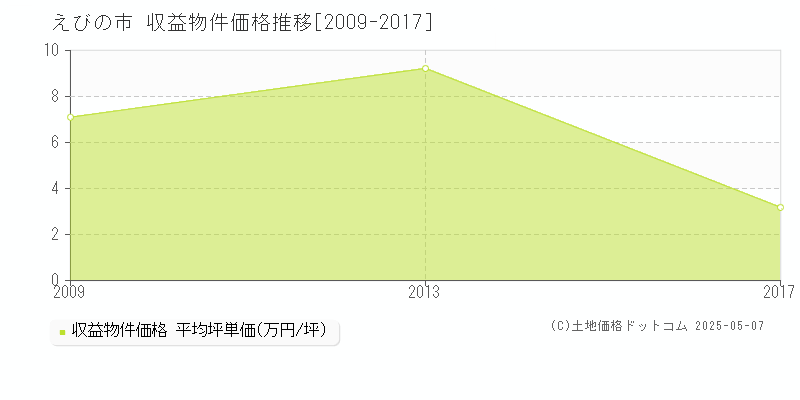 えびの市(宮崎県)の収益物件価格推移グラフ(坪単価)[2009-2017年]