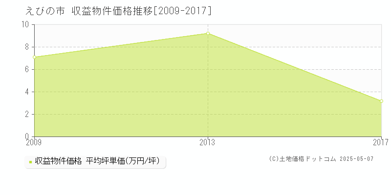 えびの市全域のアパート価格推移グラフ 