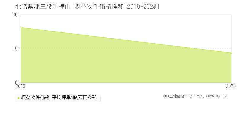 樺山(北諸県郡三股町)の収益物件価格推移グラフ(坪単価)[2019-2023年]