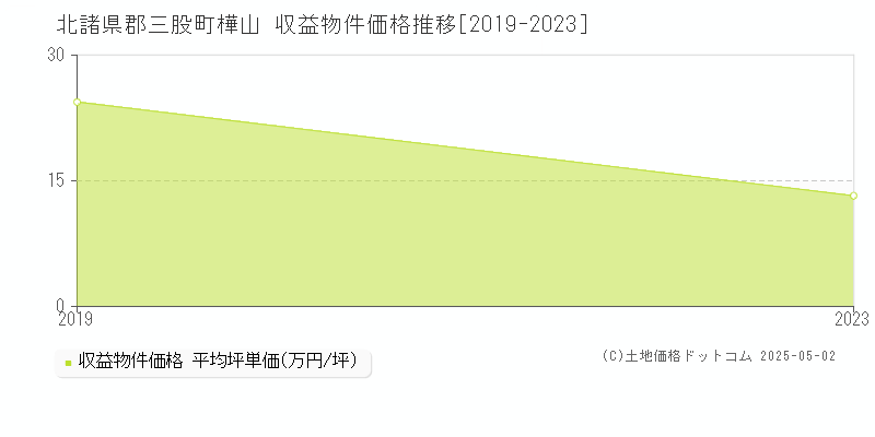 北諸県郡三股町樺山のアパート価格推移グラフ 