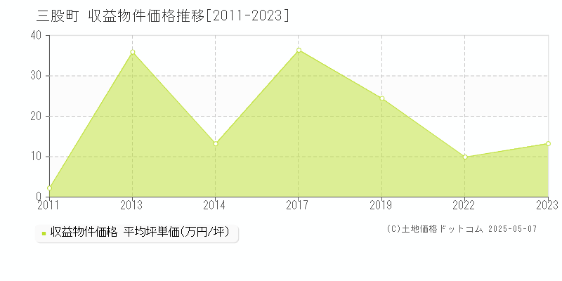 全域(三股町)の収益物件価格推移グラフ(坪単価)[2011-2023年]