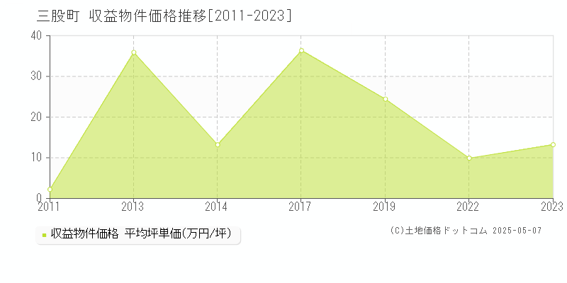 北諸県郡三股町のアパート価格推移グラフ 