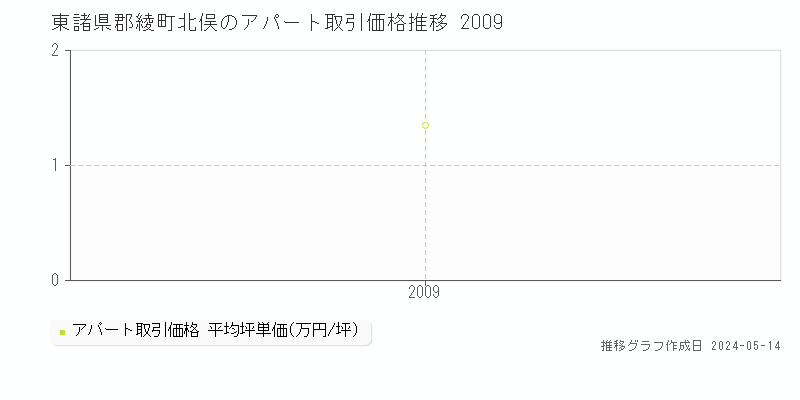 東諸県郡綾町北俣のアパート取引事例推移グラフ 