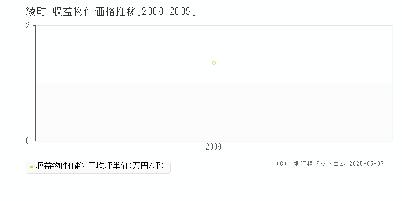 全域(綾町)の収益物件価格推移グラフ(坪単価)[2009-2009年]