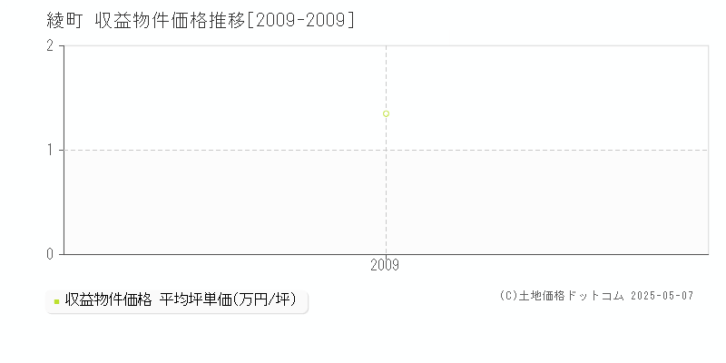 東諸県郡綾町のアパート取引価格推移グラフ 