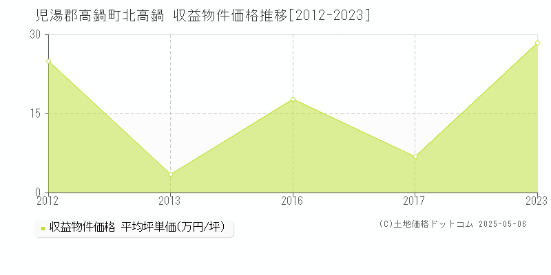 北高鍋(児湯郡高鍋町)の収益物件価格推移グラフ(坪単価)[2012-2023年]