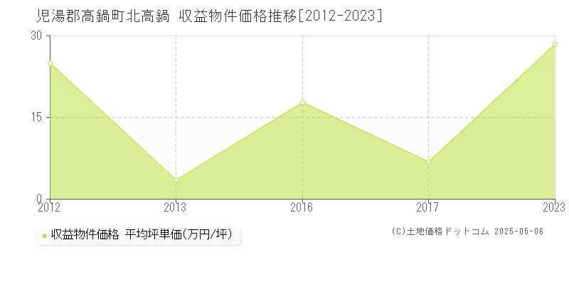 児湯郡高鍋町北高鍋のアパート価格推移グラフ 