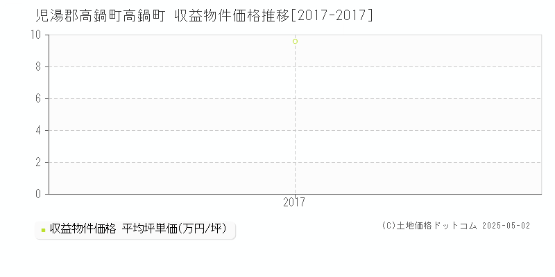 高鍋町(児湯郡高鍋町)の収益物件価格推移グラフ(坪単価)[2017-2017年]