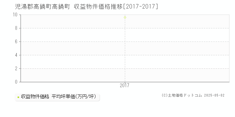 児湯郡高鍋町高鍋町のアパート価格推移グラフ 