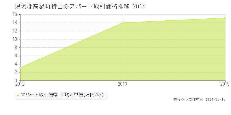 児湯郡高鍋町持田のアパート価格推移グラフ 