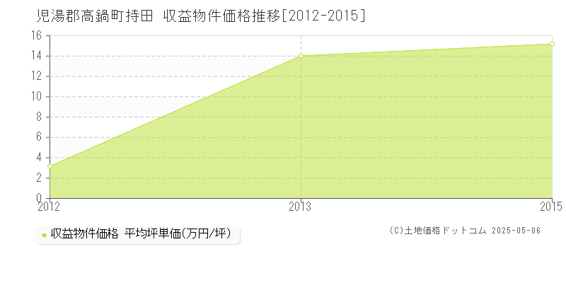 持田(児湯郡高鍋町)の収益物件価格推移グラフ(坪単価)[2012-2015年]