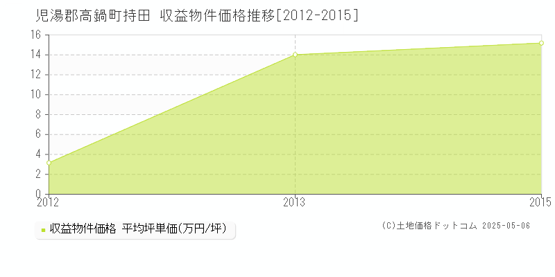 児湯郡高鍋町持田のアパート価格推移グラフ 