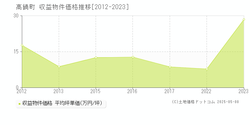 全域(高鍋町)の収益物件価格推移グラフ(坪単価)[2012-2023年]