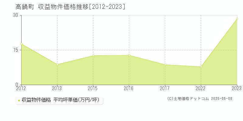 児湯郡高鍋町全域のアパート取引事例推移グラフ 