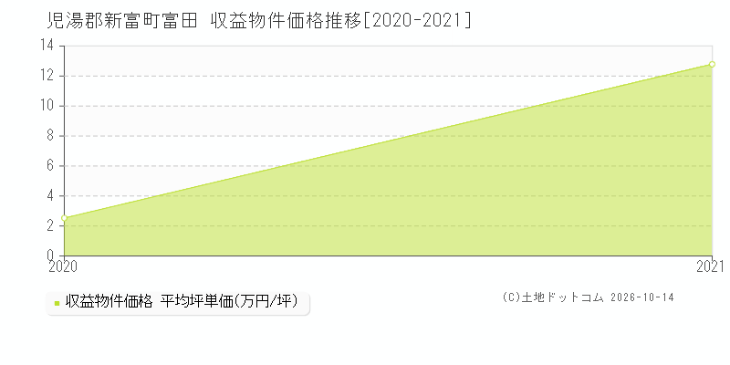 児湯郡新富町富田の収益物件価格推移グラフ(坪単価)[2020-2021年]