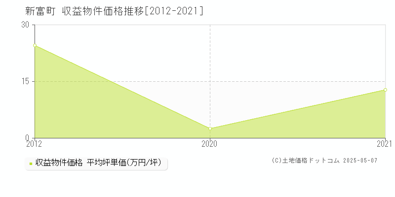 新富町(宮崎県)の収益物件価格推移グラフ(坪単価)[2012-2021年]