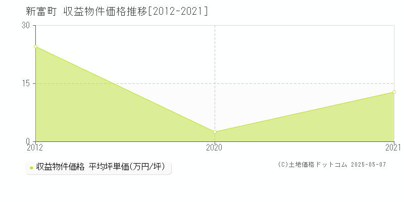 児湯郡新富町全域のアパート価格推移グラフ 