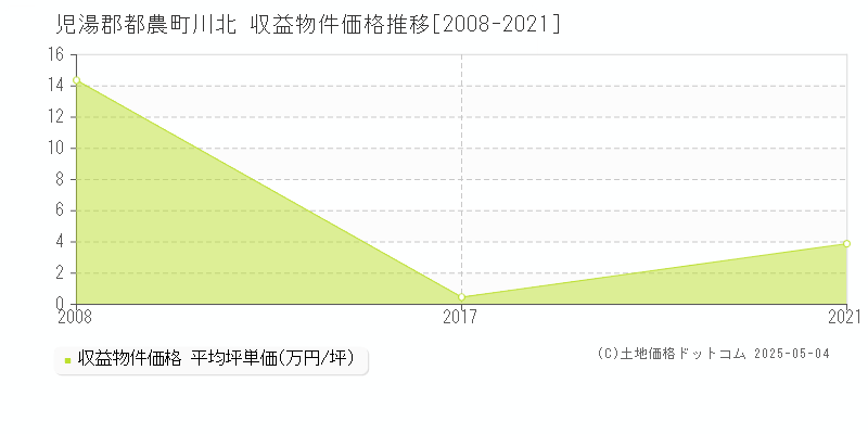 川北(児湯郡都農町)の収益物件価格推移グラフ(坪単価)[2008-2021年]