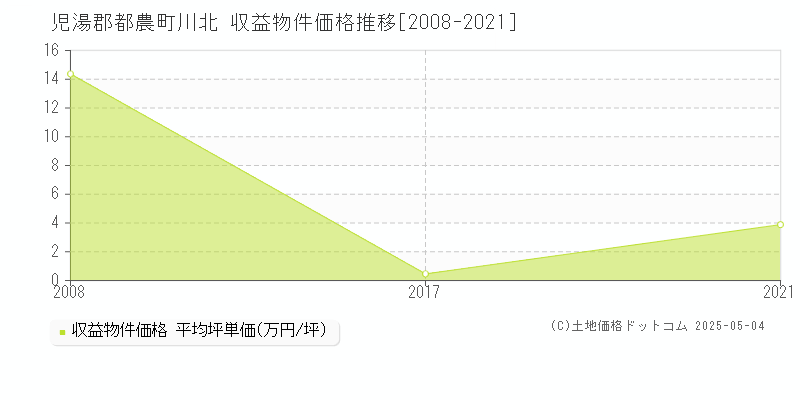 児湯郡都農町川北のアパート価格推移グラフ 