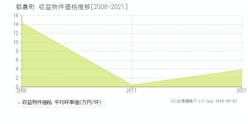 都農町(宮崎県)の収益物件価格推移グラフ(坪単価)[2008-2021年]