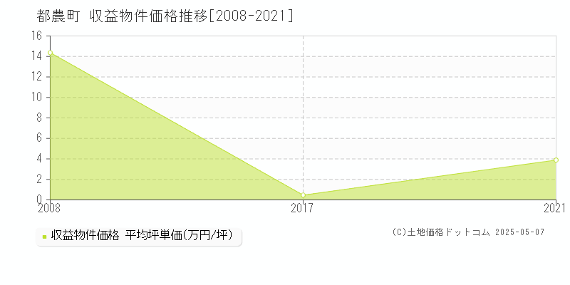 児湯郡都農町全域のアパート価格推移グラフ 