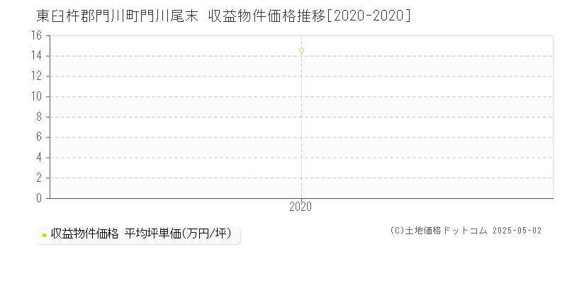 門川尾末(東臼杵郡門川町)の収益物件価格推移グラフ(坪単価)[2020-2020年]
