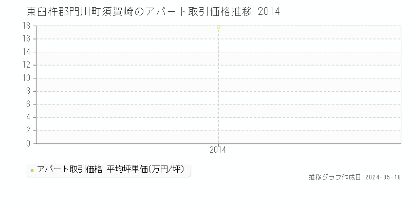 東臼杵郡門川町須賀崎のアパート価格推移グラフ 