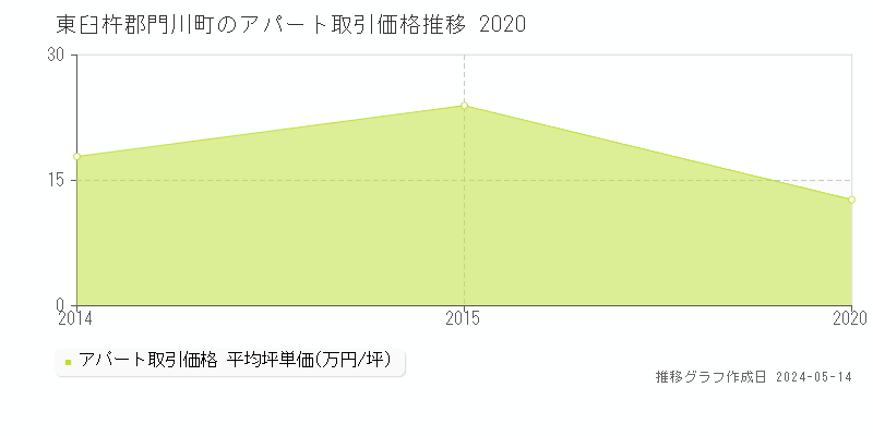 東臼杵郡門川町のアパート取引価格推移グラフ 