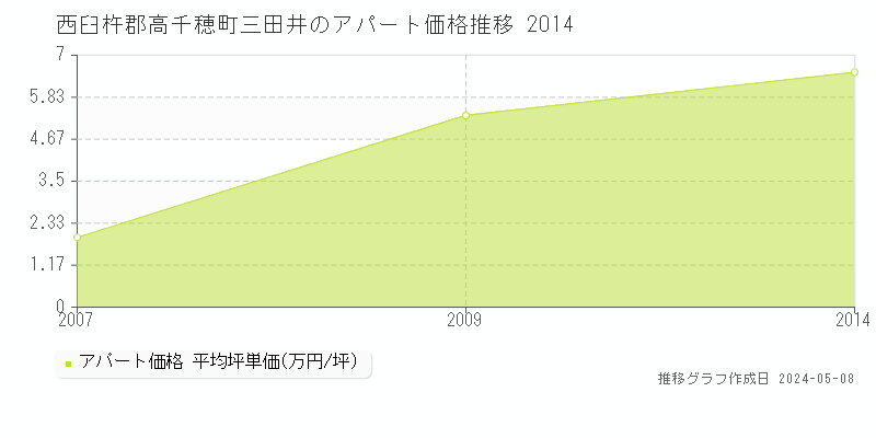 西臼杵郡高千穂町三田井のアパート価格推移グラフ 