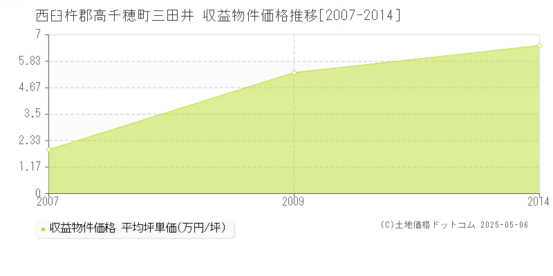 三田井(西臼杵郡高千穂町)の収益物件価格推移グラフ(坪単価)[2007-2014年]