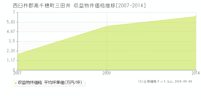 西臼杵郡高千穂町三田井のアパート価格推移グラフ 