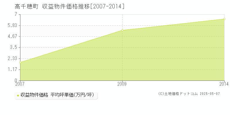 高千穂町(宮崎県)の収益物件価格推移グラフ(坪単価)[2007-2014年]