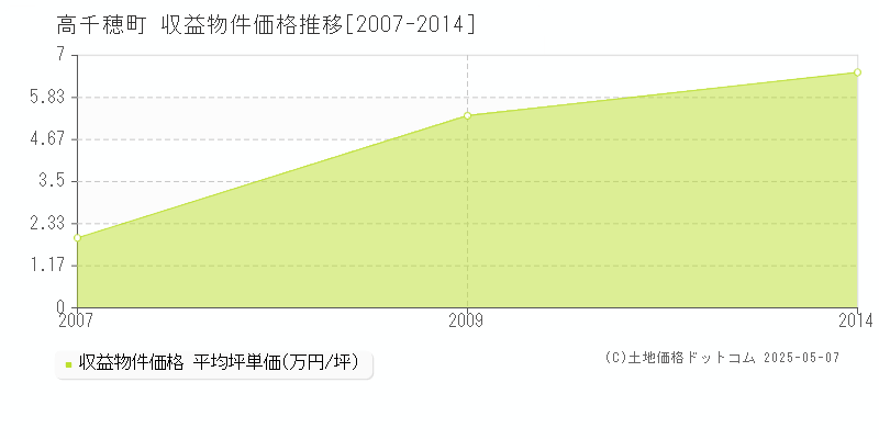 西臼杵郡高千穂町全域のアパート価格推移グラフ 