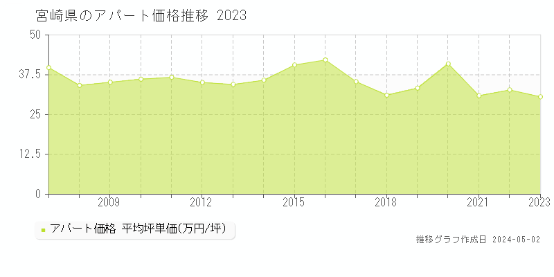 宮崎県のアパート価格推移グラフ 