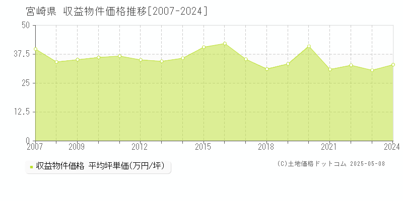 宮崎県の収益物件価格推移グラフ(坪単価)[2007-2024年]