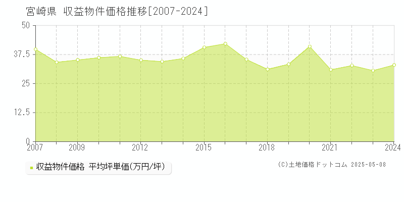 宮崎県のアパート価格推移グラフ 