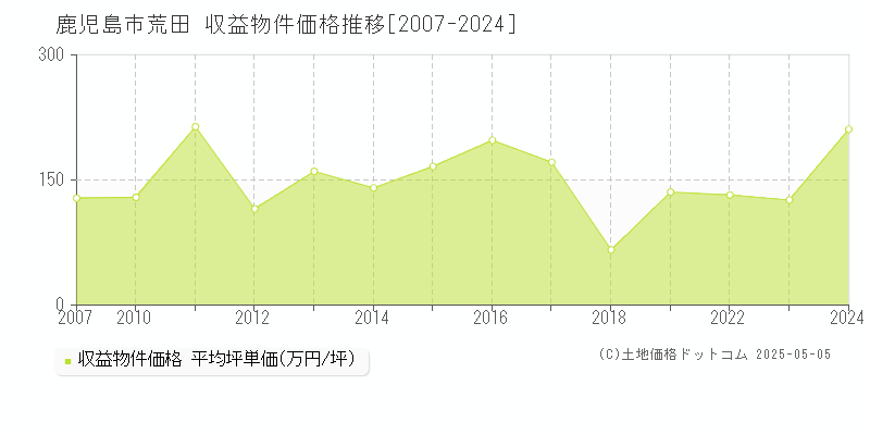 鹿児島市荒田のアパート価格推移グラフ 