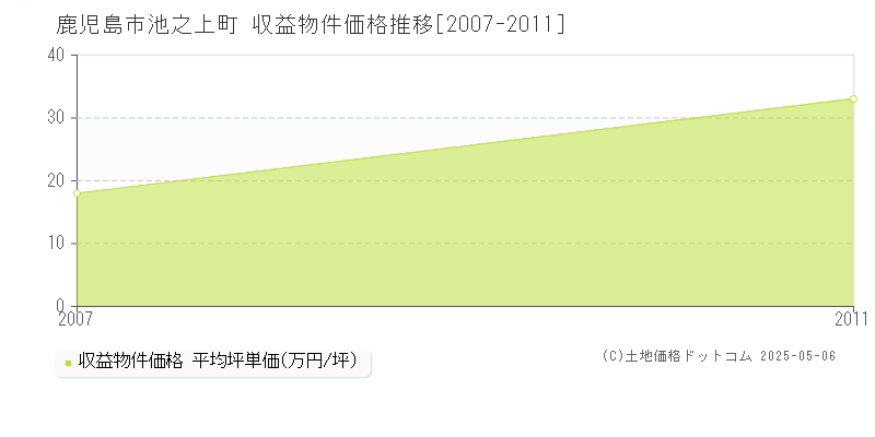 池之上町(鹿児島市)の収益物件価格推移グラフ(坪単価)[2007-2011年]