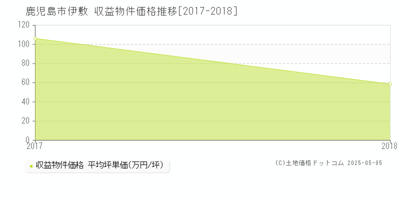 伊敷(鹿児島市)の収益物件価格推移グラフ(坪単価)[2017-2018年]