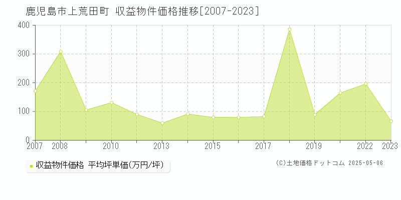 上荒田町(鹿児島市)の収益物件価格推移グラフ(坪単価)[2007-2023年]