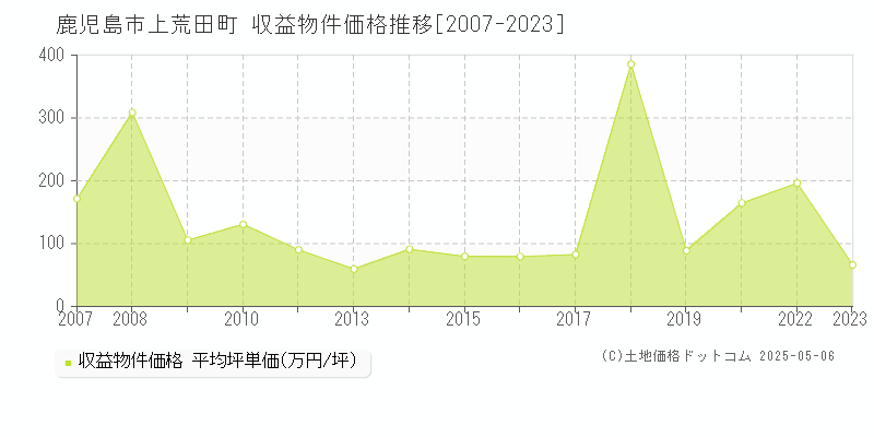 鹿児島市上荒田町のアパート価格推移グラフ 