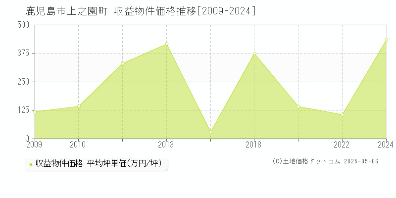 上之園町(鹿児島市)の収益物件価格推移グラフ(坪単価)[2009-2024年]