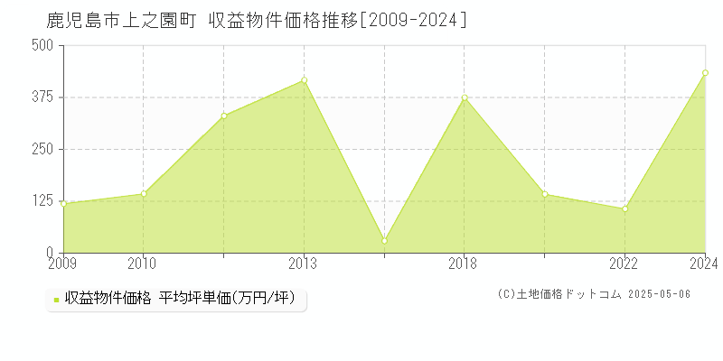 鹿児島市上之園町のアパート価格推移グラフ 