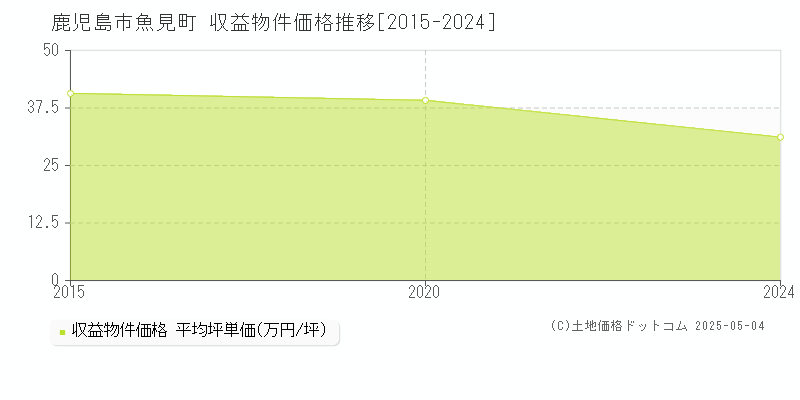 魚見町(鹿児島市)の収益物件価格推移グラフ(坪単価)[2015-2024年]