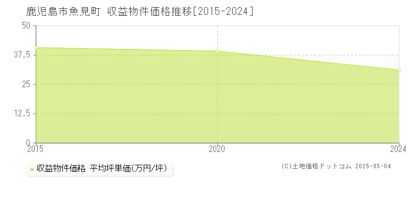 鹿児島市魚見町のアパート価格推移グラフ 