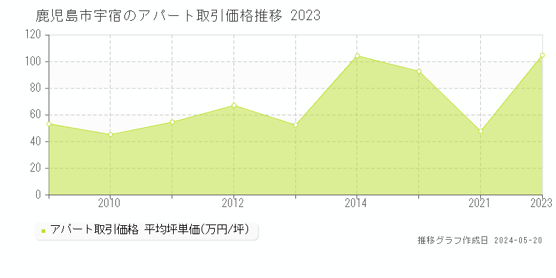 鹿児島市宇宿のアパート価格推移グラフ 